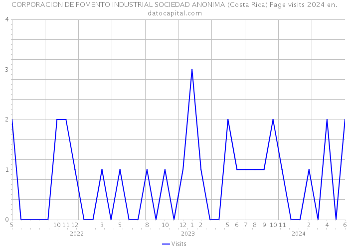CORPORACION DE FOMENTO INDUSTRIAL SOCIEDAD ANONIMA (Costa Rica) Page visits 2024 