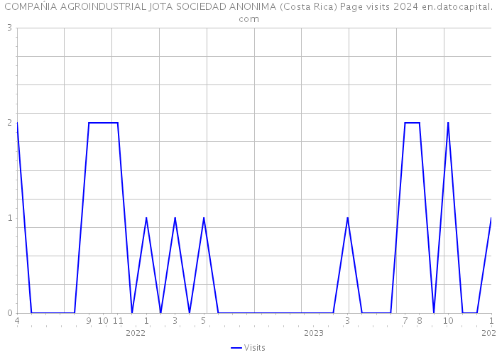 COMPAŃIA AGROINDUSTRIAL JOTA SOCIEDAD ANONIMA (Costa Rica) Page visits 2024 