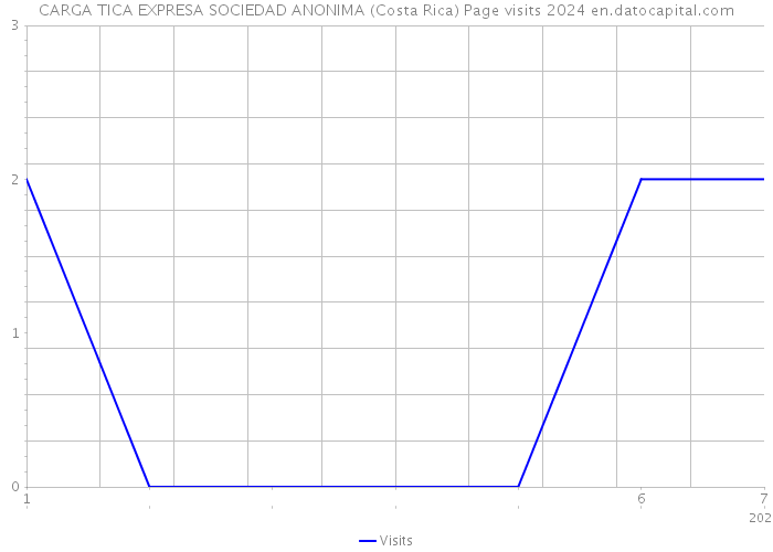 CARGA TICA EXPRESA SOCIEDAD ANONIMA (Costa Rica) Page visits 2024 