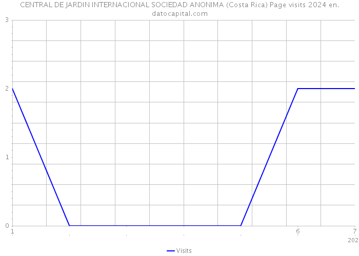 CENTRAL DE JARDIN INTERNACIONAL SOCIEDAD ANONIMA (Costa Rica) Page visits 2024 