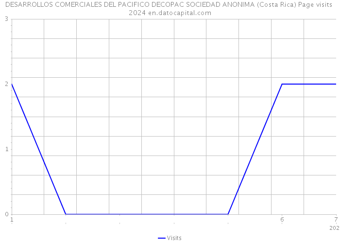 DESARROLLOS COMERCIALES DEL PACIFICO DECOPAC SOCIEDAD ANONIMA (Costa Rica) Page visits 2024 