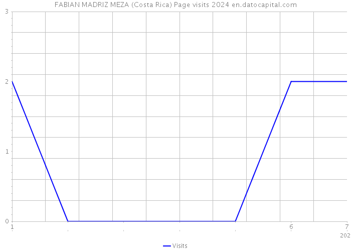 FABIAN MADRIZ MEZA (Costa Rica) Page visits 2024 