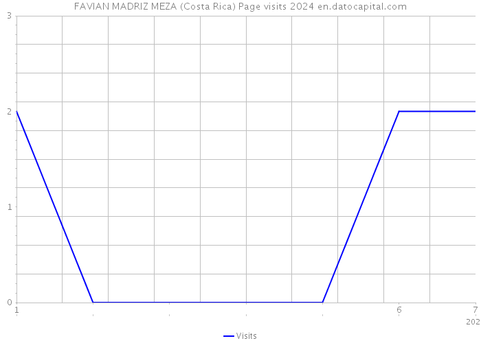 FAVIAN MADRIZ MEZA (Costa Rica) Page visits 2024 