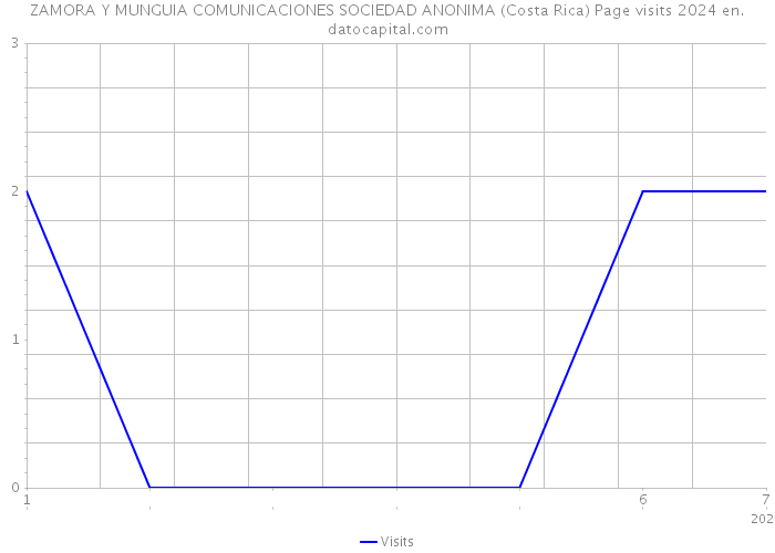 ZAMORA Y MUNGUIA COMUNICACIONES SOCIEDAD ANONIMA (Costa Rica) Page visits 2024 