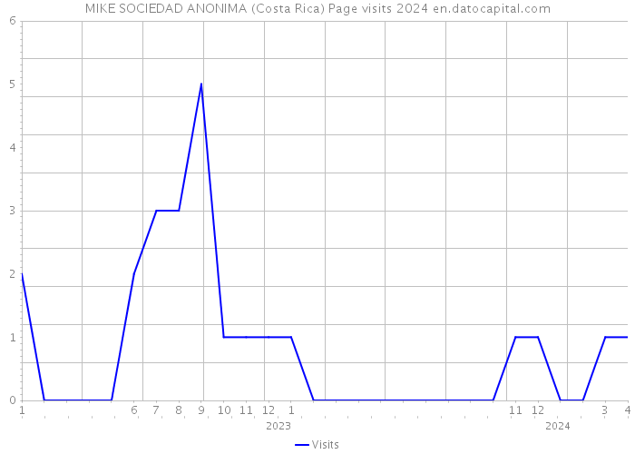 MIKE SOCIEDAD ANONIMA (Costa Rica) Page visits 2024 