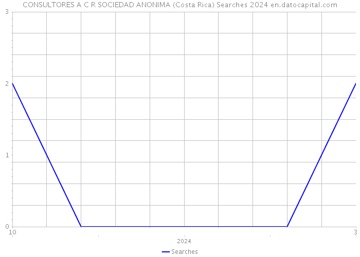 CONSULTORES A C R SOCIEDAD ANONIMA (Costa Rica) Searches 2024 
