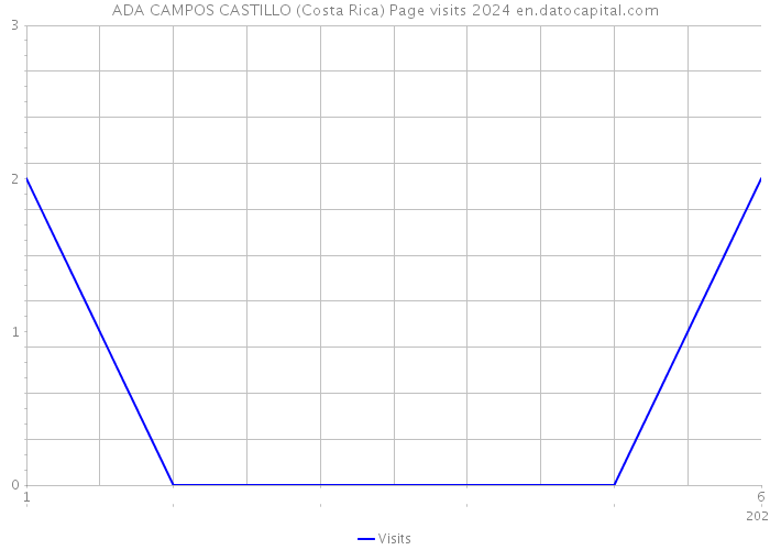 ADA CAMPOS CASTILLO (Costa Rica) Page visits 2024 
