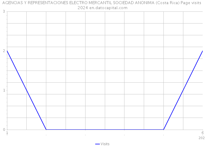 AGENCIAS Y REPRESENTACIONES ELECTRO MERCANTIL SOCIEDAD ANONIMA (Costa Rica) Page visits 2024 