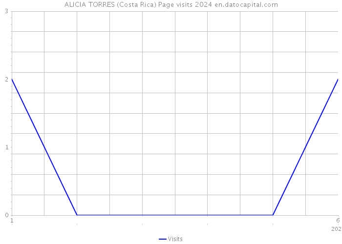 ALICIA TORRES (Costa Rica) Page visits 2024 