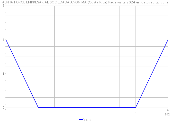 ALPHA FORCE EMPRESARIAL SOCIEDADA ANONIMA (Costa Rica) Page visits 2024 