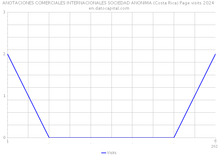 ANOTACIONES COMERCIALES INTERNACIONALES SOCIEDAD ANONIMA (Costa Rica) Page visits 2024 
