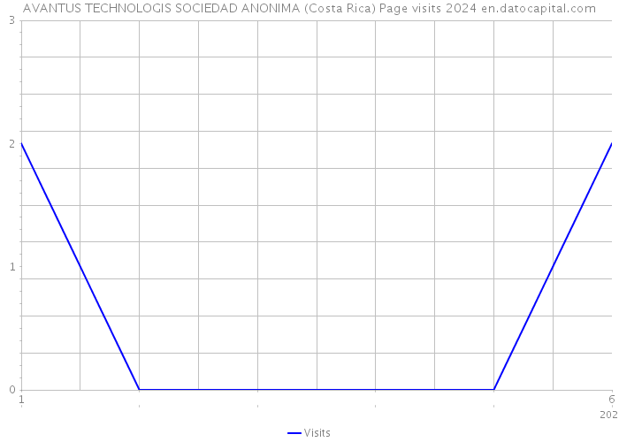 AVANTUS TECHNOLOGIS SOCIEDAD ANONIMA (Costa Rica) Page visits 2024 