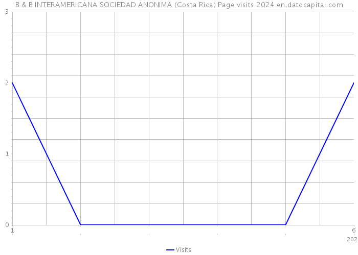B & B INTERAMERICANA SOCIEDAD ANONIMA (Costa Rica) Page visits 2024 