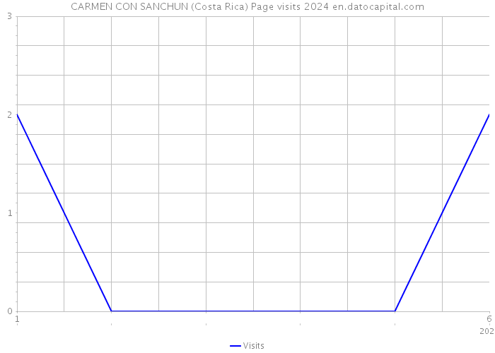 CARMEN CON SANCHUN (Costa Rica) Page visits 2024 
