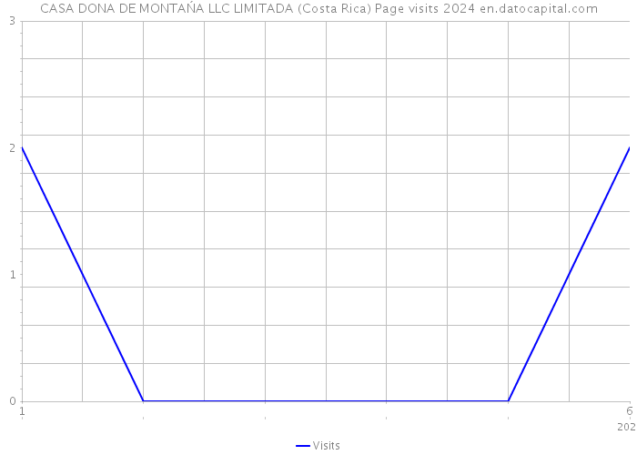 CASA DONA DE MONTAŃA LLC LIMITADA (Costa Rica) Page visits 2024 