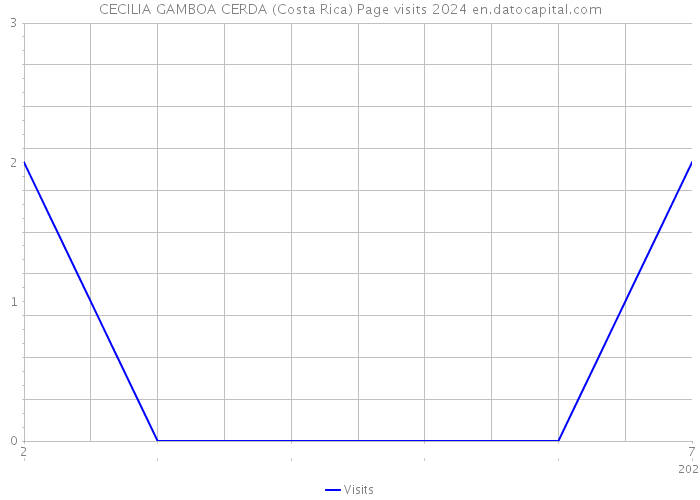 CECILIA GAMBOA CERDA (Costa Rica) Page visits 2024 