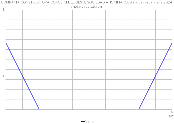 COMPAŃIA CONSTRUCTORA COROBICI DEL OESTE SOCIEDAD ANONIMA (Costa Rica) Page visits 2024 