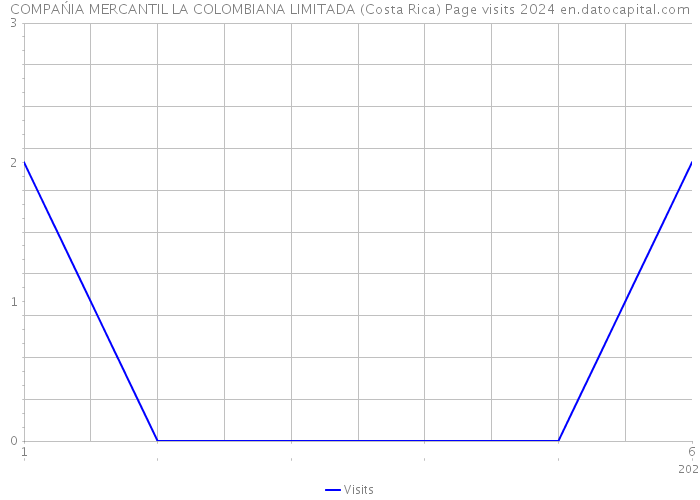 COMPAŃIA MERCANTIL LA COLOMBIANA LIMITADA (Costa Rica) Page visits 2024 