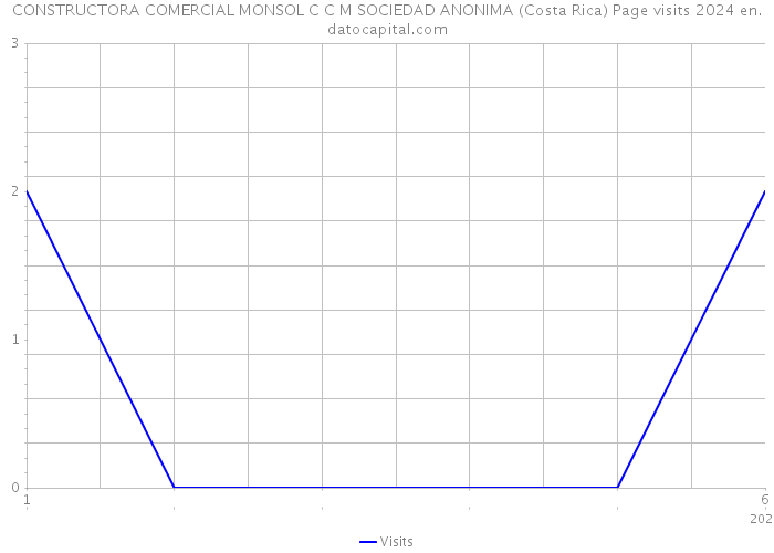 CONSTRUCTORA COMERCIAL MONSOL C C M SOCIEDAD ANONIMA (Costa Rica) Page visits 2024 