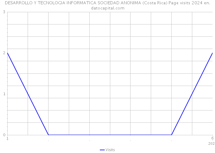 DESARROLLO Y TECNOLOGIA INFORMATICA SOCIEDAD ANONIMA (Costa Rica) Page visits 2024 