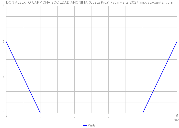 DON ALBERTO CARMONA SOCIEDAD ANONIMA (Costa Rica) Page visits 2024 