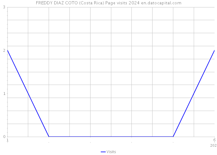 FREDDY DIAZ COTO (Costa Rica) Page visits 2024 