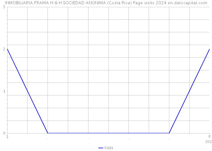 INMOBILIARIA FRAMA H & H SOCIEDAD ANONIMA (Costa Rica) Page visits 2024 