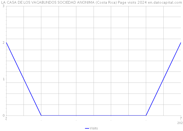 LA CASA DE LOS VAGABUNDOS SOCIEDAD ANONIMA (Costa Rica) Page visits 2024 