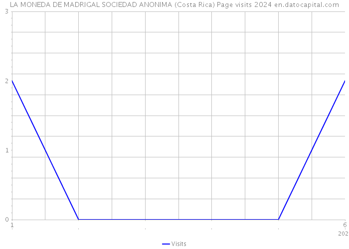 LA MONEDA DE MADRIGAL SOCIEDAD ANONIMA (Costa Rica) Page visits 2024 