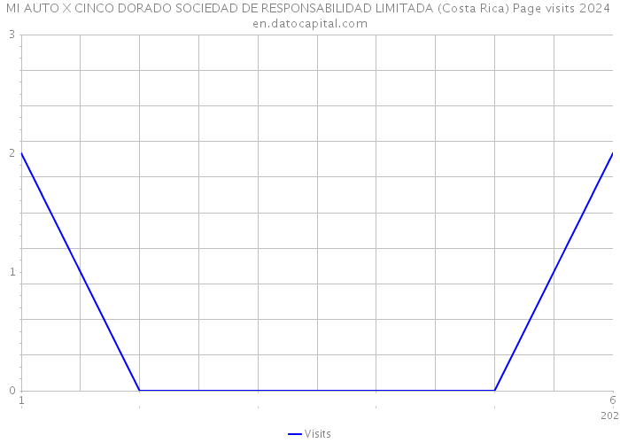 MI AUTO X CINCO DORADO SOCIEDAD DE RESPONSABILIDAD LIMITADA (Costa Rica) Page visits 2024 