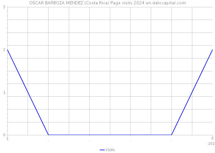 OSCAR BARBOZA MENDEZ (Costa Rica) Page visits 2024 