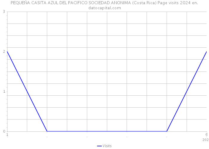 PEQUEŃA CASITA AZUL DEL PACIFICO SOCIEDAD ANONIMA (Costa Rica) Page visits 2024 