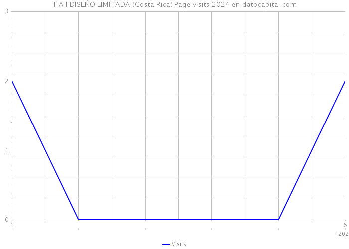 T A I DISEŃO LIMITADA (Costa Rica) Page visits 2024 