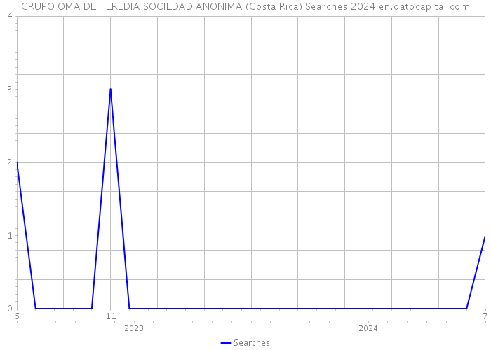 GRUPO OMA DE HEREDIA SOCIEDAD ANONIMA (Costa Rica) Searches 2024 