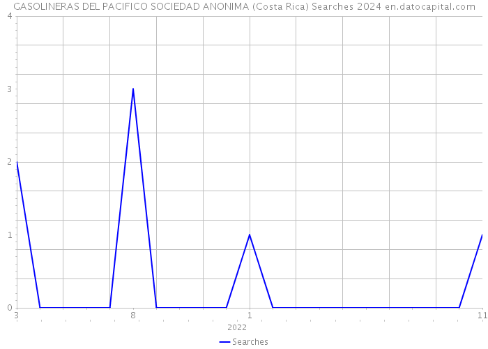 GASOLINERAS DEL PACIFICO SOCIEDAD ANONIMA (Costa Rica) Searches 2024 