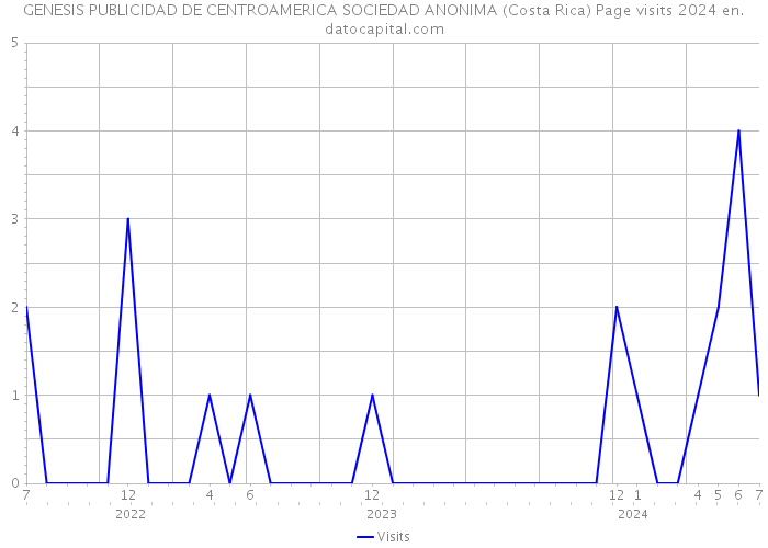 GENESIS PUBLICIDAD DE CENTROAMERICA SOCIEDAD ANONIMA (Costa Rica) Page visits 2024 