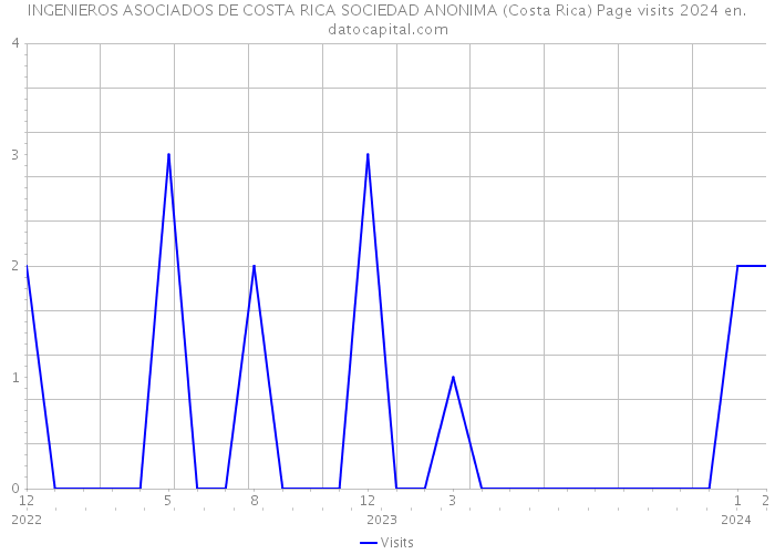 INGENIEROS ASOCIADOS DE COSTA RICA SOCIEDAD ANONIMA (Costa Rica) Page visits 2024 