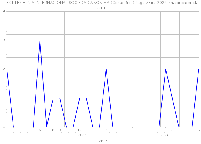 TEXTILES ETNIA INTERNACIONAL SOCIEDAD ANONIMA (Costa Rica) Page visits 2024 