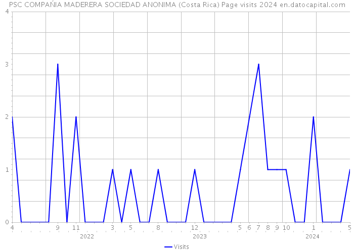 PSC COMPAŃIA MADERERA SOCIEDAD ANONIMA (Costa Rica) Page visits 2024 