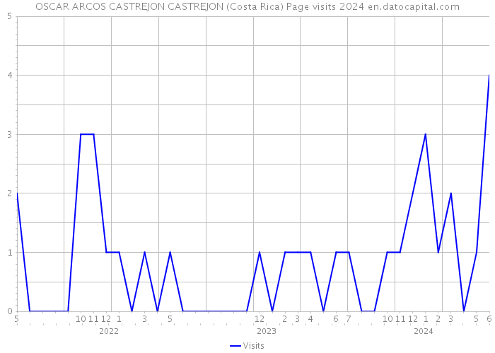 OSCAR ARCOS CASTREJON CASTREJON (Costa Rica) Page visits 2024 