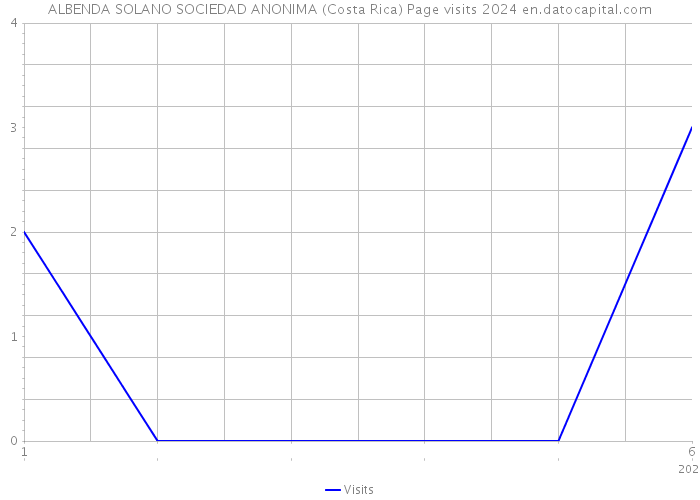 ALBENDA SOLANO SOCIEDAD ANONIMA (Costa Rica) Page visits 2024 