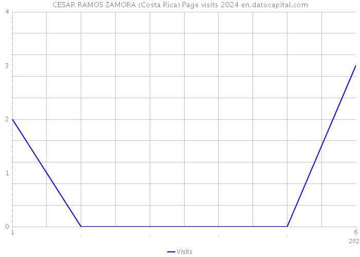 CESAR RAMOS ZAMORA (Costa Rica) Page visits 2024 
