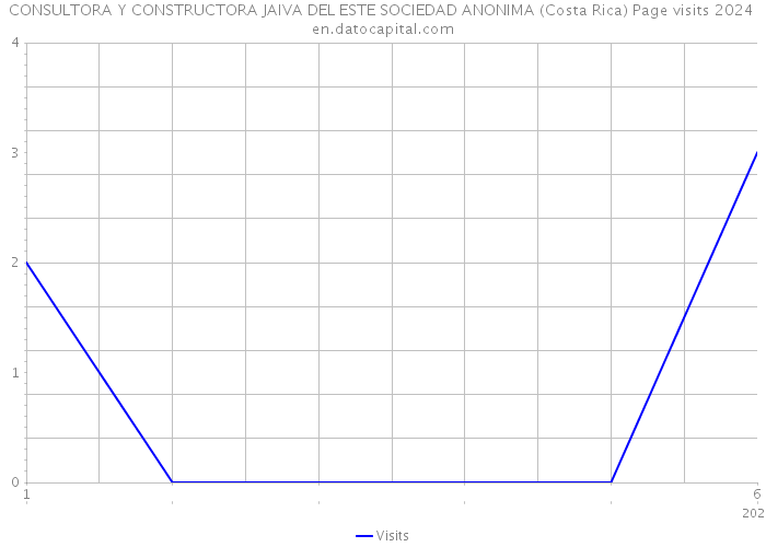 CONSULTORA Y CONSTRUCTORA JAIVA DEL ESTE SOCIEDAD ANONIMA (Costa Rica) Page visits 2024 