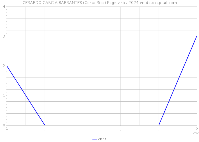 GERARDO GARCIA BARRANTES (Costa Rica) Page visits 2024 