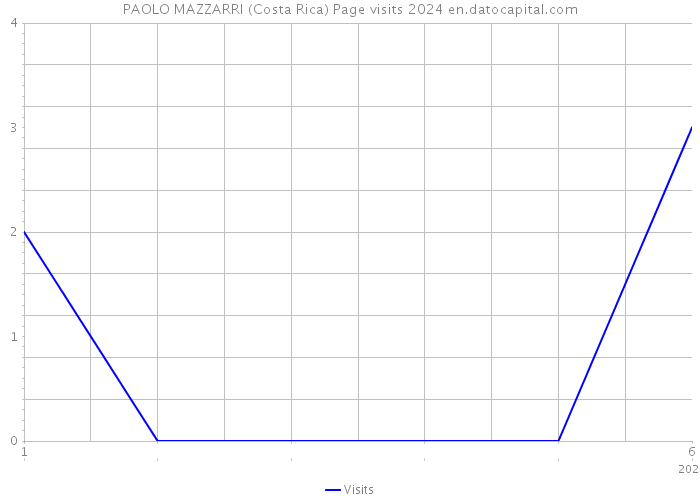 PAOLO MAZZARRI (Costa Rica) Page visits 2024 
