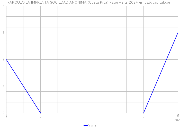 PARQUEO LA IMPRENTA SOCIEDAD ANONIMA (Costa Rica) Page visits 2024 