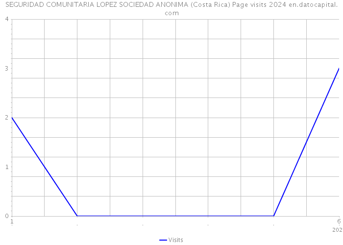 SEGURIDAD COMUNITARIA LOPEZ SOCIEDAD ANONIMA (Costa Rica) Page visits 2024 