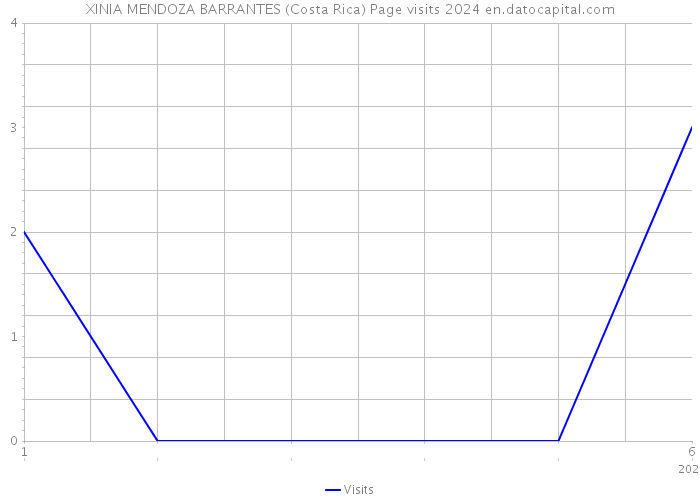 XINIA MENDOZA BARRANTES (Costa Rica) Page visits 2024 
