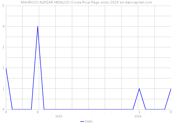 MAURICIO ALPIZAR HIDALGO (Costa Rica) Page visits 2024 