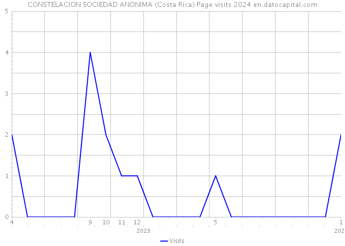 CONSTELACION SOCIEDAD ANONIMA (Costa Rica) Page visits 2024 